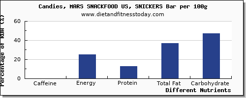 chart to show highest caffeine in a snickers bar per 100g